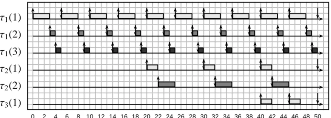 Figure 3.2: The periodic schedule σ for the CSDF graph G shown in Figure 2.1.