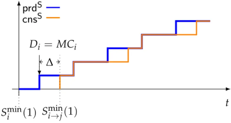 Figure 3.3: Production and consumption curves on edge e u = ( v i , v j ) .