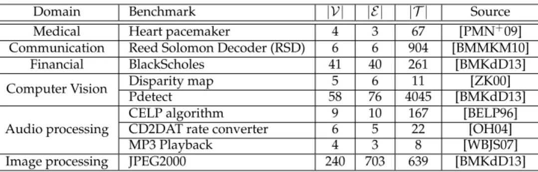 Table 3.2: Benchmarks used for evaluation.