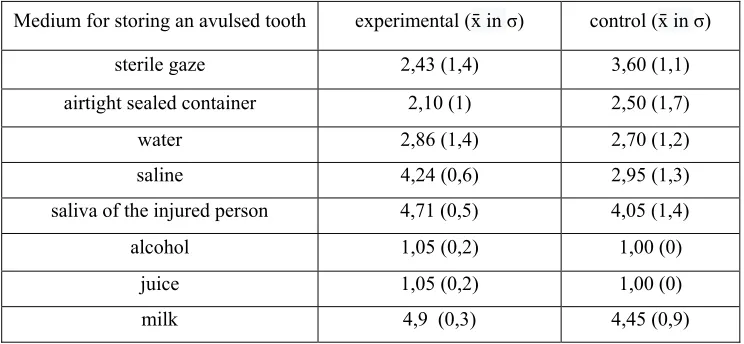 Table 3: The comparison of average marks given to the adequacy of media (1-an inadequate medium, 5-a very adequate medium) for storing an avulsed tooth, the comparison between two groups of students