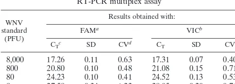 TABLE 5. Sensitivity of the real-time RT-PCR multiplex assay