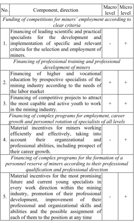 Table 2. Leading components and directions for increasing the financial support of the competitiveness of mining workers in certain regions of Ukraine at macro and micro levels 
