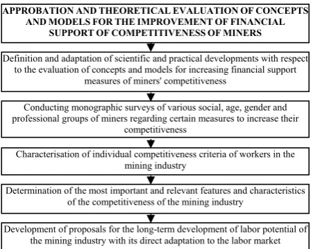 Fig. 2. The main stages of testing and theoretical assessment of concepts and models for increasing of financial support measures for the competitiveness of mining workers 