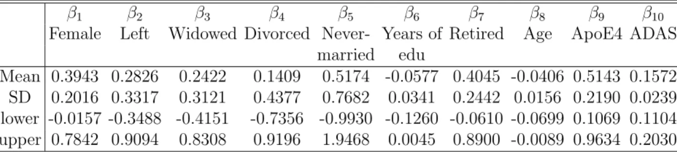 Table 3.2: ADNI data analysis results under the four models: DICs and the empirical means of iAUC values and their corresponding standard errors in the parenthesis calculated from the Monte Carlo cross-validation (MCCV).