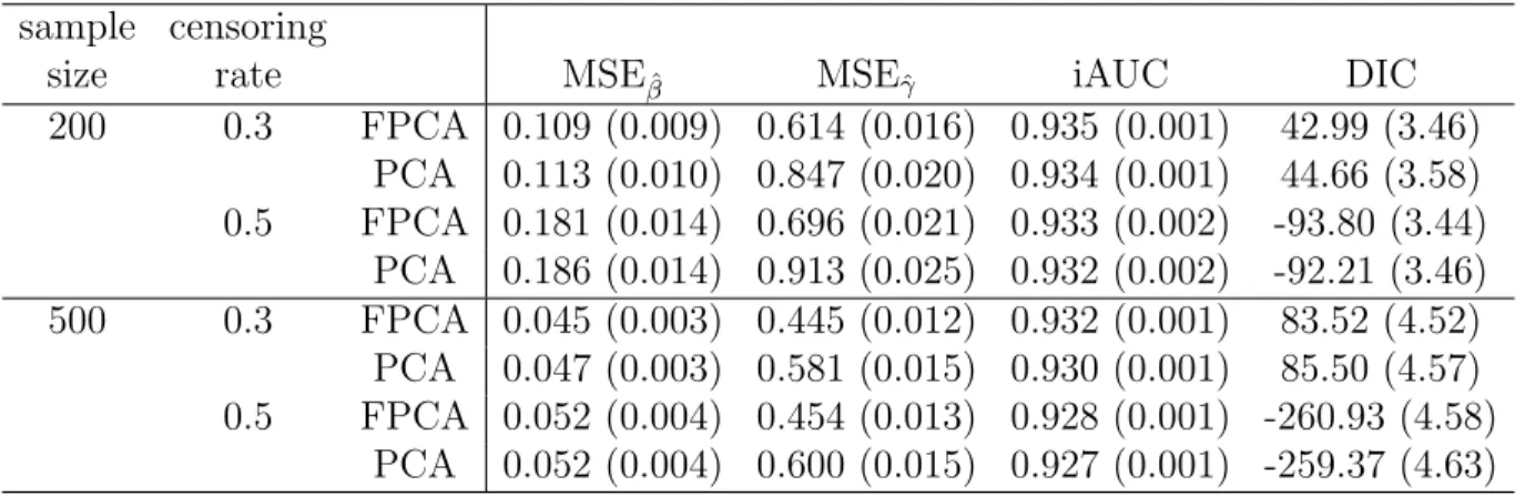 Table 3.4: Simulation results corresponding to h 01 (·) under different censoring rates and sample sizes: the deviance information criterion (DIC), the mean squared errors (MSE) of ˆ β and ˆ γ and the estimated integrated area under the curve (iAUCs) and t
