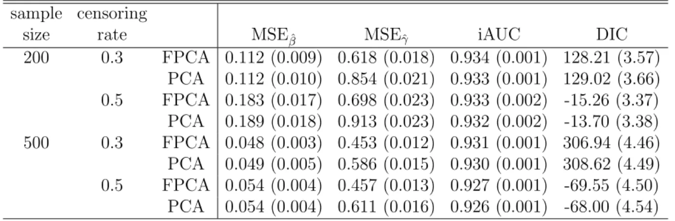 Table 3.6: Simulation results corresponding to h 02 (·) under different censoring rates and sample sizes: the deviance information criterion (DIC), the mean squared errors (MSE) of ˆ β and ˆ γ and the estimated integrated area under the curve (iAUCs) and t