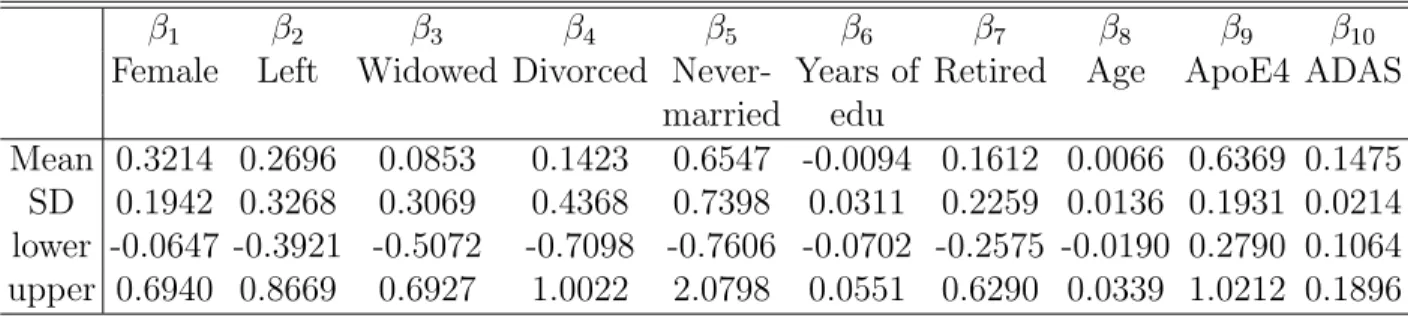 Table 3.10: ADNI data analysis results for Model 3: the posterior quantities of 10 regression coefficients β k s, that correspond to x i =(Gender, Handedness, Widowed, Divorced, Never married, Length of Education, Retirement, Age, APOE-4 carrier, and ADAS
