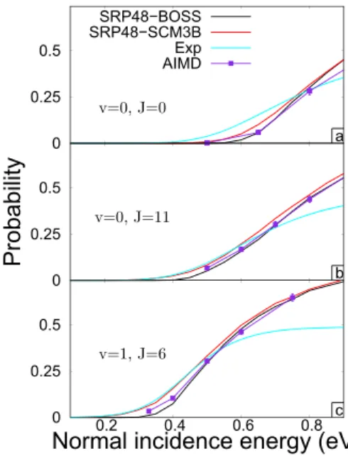 FIG. 7. State-specific reaction probabilities are shown as a function of inci- inci-dence energy at normal inciinci-dence for SRP48-BOSS (black), SRP48-SCM3B (red), and AIMD with SRP48 from Ref