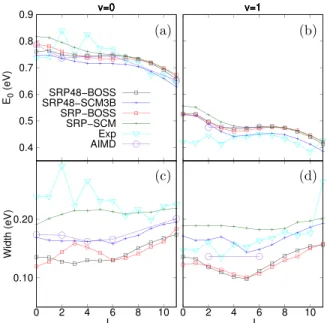 FIG. 8. (a) and (b) show the fitted inflection point E 0 as a function of the rotational state J for vibrational state v = 0 and v = 1, respectively