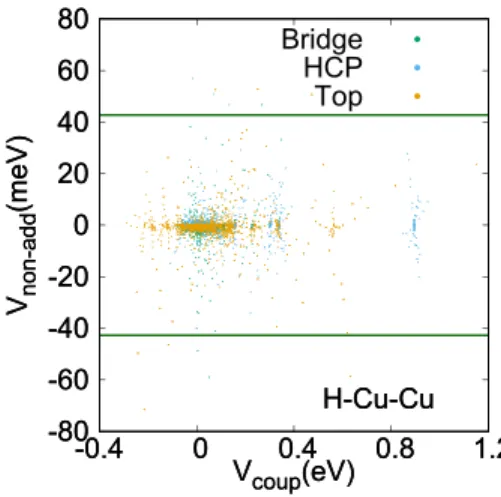 FIG. 3. The non-additivity of V coup is correlated with the value of V coup for configurations with two surface atom displacements (H–Cu–Cu three-body interactions) and H 2 at the bridge (green), HCP (blue), and top (orange) site.
