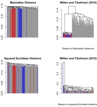 Figure 1.4. Applying hierarchical clustering to the Manhattan distance, or Squared Euclidean distance without attribute weighting, did not reveal the clustering  struc-ture