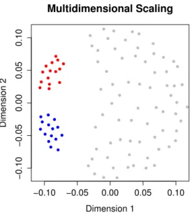 Figure 1.5: Metric least squares multidimensional scaling solution of the configuration