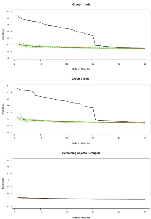 Figure 1.7: Display of the attribute importances of group 1, group 2 and the remaining objects.