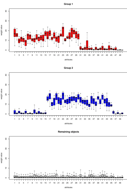 Figure 1.8: Boxplots of the weights of attributes k 0 = {1, . . . 50} for group 1, group 2 and the remaining objects.
