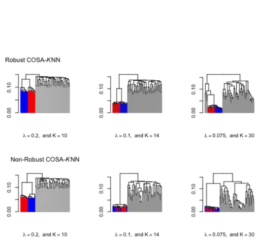 Figure 3.2: Average linkage dendrograms. The dendrograms in the first row are visualizations of the COSA-KNN distances using robust attribute dispersions