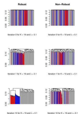 Figure 3.9: Dendrograms for the robust distances converge faster towards a correct repre- repre-sentation, as compared to the non-robust COSA-KNN distances for K = 19 and λ = 0.10.