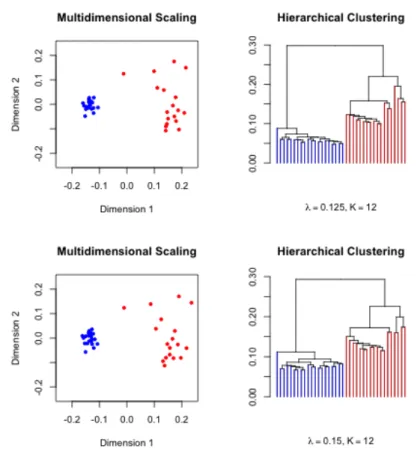 Figure 3.17: The multidimensional scaling and hierarchical clustering visualizations of the COSA-KNN results for λ ∗ and K ∗ (in the top row), and the values for λ and K of the simplest model within the range of one standard error (bottom row).