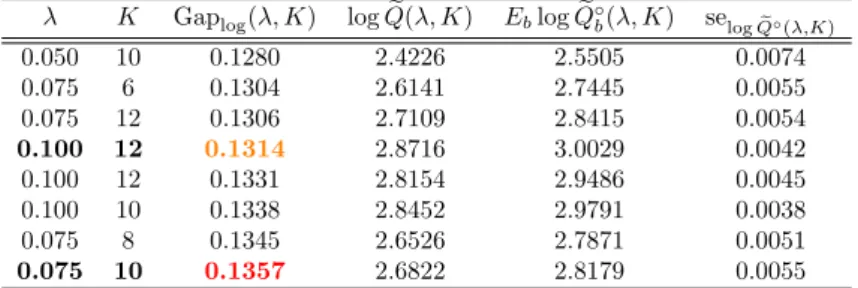 Table 3.2: Eight highest Gap statistics of the log criteria of the ApoE3 data in ascending order: Gap log (λ ∗ , K ∗ ) − se log e Q ◦ (λ ∗ ,K ∗ ) = 0.1301