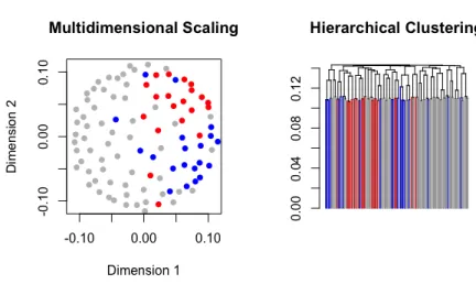 Figure 3.19: A visualization of the multidimensional scaling configuration (left panel) and the average linkage dendrogram of COSA-KNN distances with default parameter settings λ = 0.2 and K = 10.