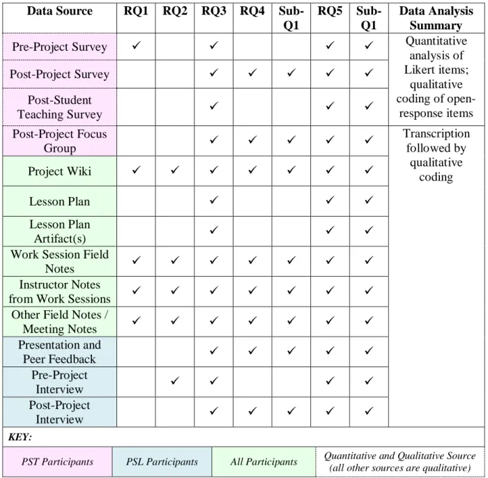 Table 3   Data Sources, Research Questions, and Data Analysis Summary.  