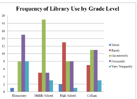 Figure 8   PST Library Use by Grade Level 