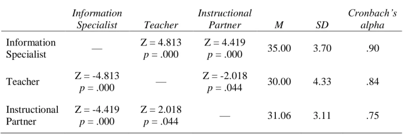 Table 6   Summary of Wilcoxon Signed-Rank Tests, Means, and Standard Deviations for  Statements Related to School Librarian Roles, Pre-Project  