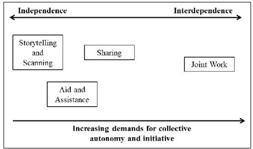 Figure 1   Continuum of Common Forms of Teacher Collegiality. Adapted from Little  (1990)