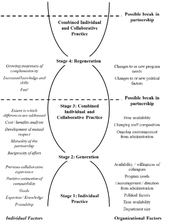 Figure 2 Riordan and da Costa’s model of teacher collaboration. Adapted from Riordan and  da Costa (1998)