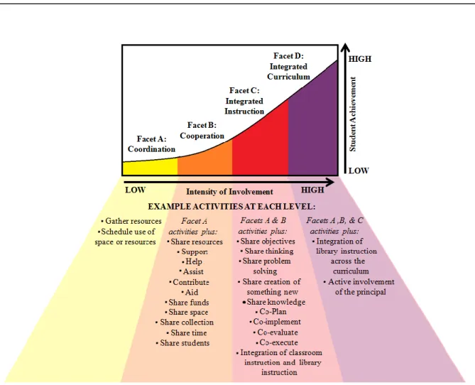 Figure 4   Montiel Overall’s Model of Teacher-Librarian Collaboration (TLC). This diagram  was developed by the author based on Montiel-Overall (2005a, 2005b, 2008)