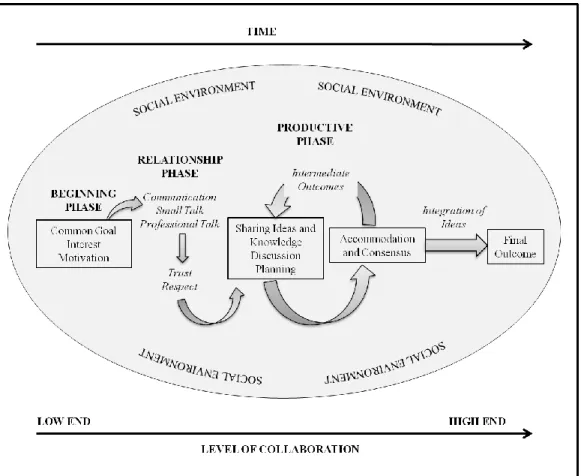 Figure 5   The process of teacher-librarian collaboration (TLC). TLC starts with a beginning  phase that lays the groundwork for higher-level collaboration