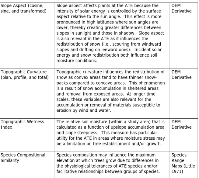 Table 1.2: Variables used in the analysis of treeline elevation, tree presence, and pattern