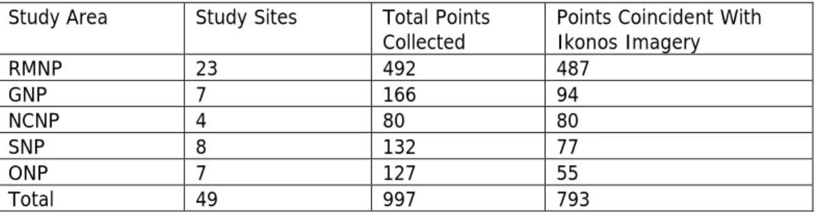 Table 2.1: Distribution of usable sample points within each study area. 