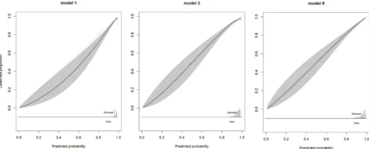 Fig 1. Calibration curves of model 1 (left), model 5 (middle) and model 6 (right) in the elderly subset (� 75 years) of the validation cohort.