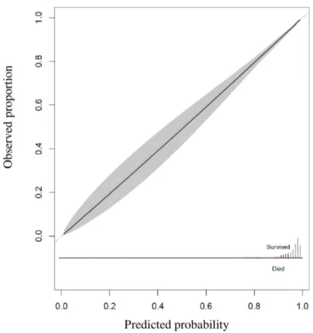 Fig 2. Calibration curve of the final model in the elderly subset (� 75 years) of the validation cohort.