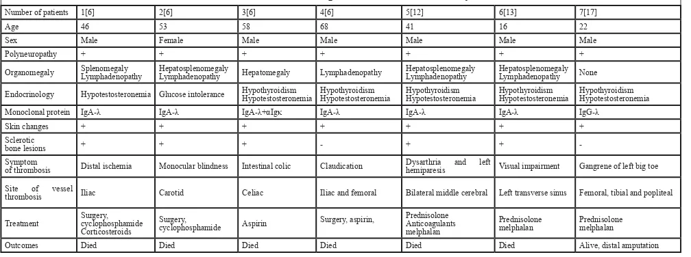 Table 1: Basic characteristics and vessel thrombosis in patients with POEMS syndrome