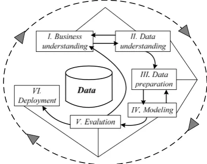 Fig. 1. The conceptual diagram of cryptocurrency forecasting based on the standard CRISP-DM
