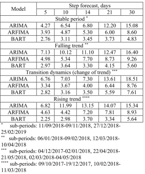 Fig. 7. 10-step (days) forecast performance for ETH in the period of slow rising (falling)