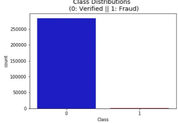 Fig. 1. Distribution of the initial transactions database by classes. 