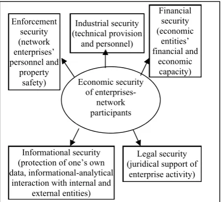 Fig. 1. The structure of the enterprise economic security in network economy conditions (compiled by the authors)