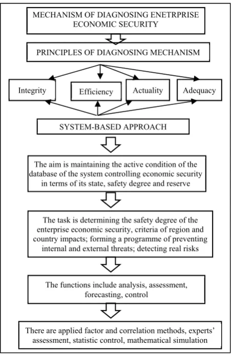 Fig. 2. Components of the mechanism of diagnosing the enterprise economic security (compiled by the authors)