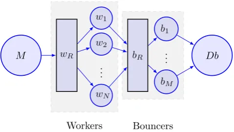 Figure 1: Message passing diagram. FileMaster (Mrouterhelpers for language detection and writing data to Cassan-dra Storage.) sendsmessage to its FileWorkers (w1, 