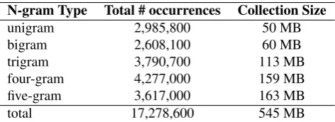 Table 1 summarizes the corpora by the means of N-gramsoccurrences and their sizes given in MB with respect to N-gram type