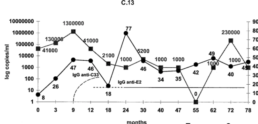 FIG. 1. Longitudinal evaluation of viremia, ALT levels, and production of IgG anti-C33 antibodies in a serial serum sample from C13.