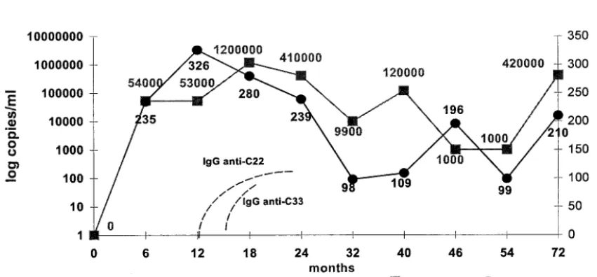 FIG. 2. Longitudinal evaluation of viremia, ALT levels, and production of IgG anti-C22 and anti-NS3 antibodies in a serial serum sample fromC32.