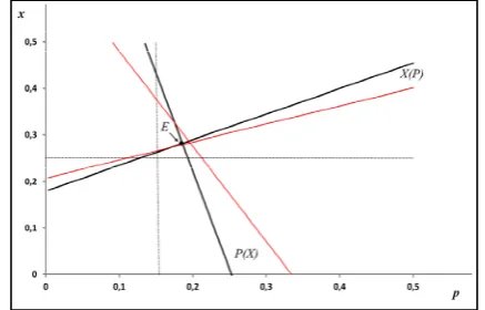 Fig. 1. Dependence of the market participants general reaction with different trading strategies