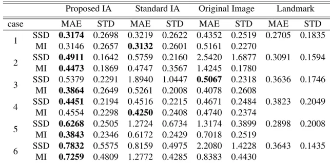 Table 3.9: TEM/confocal rigid registration results (in µm, pixel size is 0.069 µm).