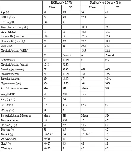 Table 1: Descriptive statistics for clinical covariates, air pollution exposures, and biological aging measures for KORA and NAS