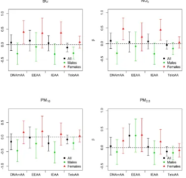 Figure 3: Associations between environmental exposures and measures of biological aging for full model in KORA