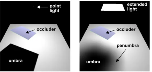 Figure 1.4: Hard and soft shadows. (Left) Hard shadows cast by a point light source.