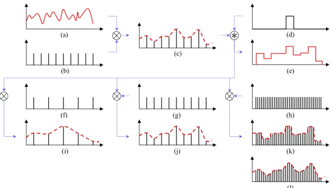 Figure 2.1: Resampling a sampled signal. A 1D signal (a) is initially sampled by multiplying by a train of uniformly spaced delta functions (b) with frequency ω 0 , which is lower than the Nyquist limit for this signal